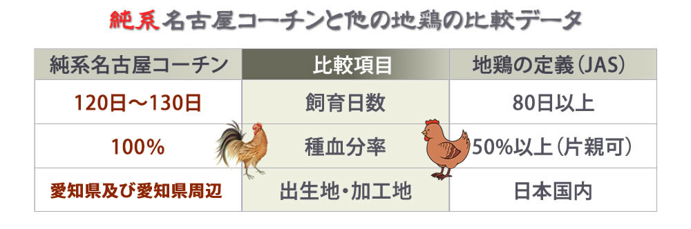 純系名古屋コーチンと他の地鶏の比較データ
